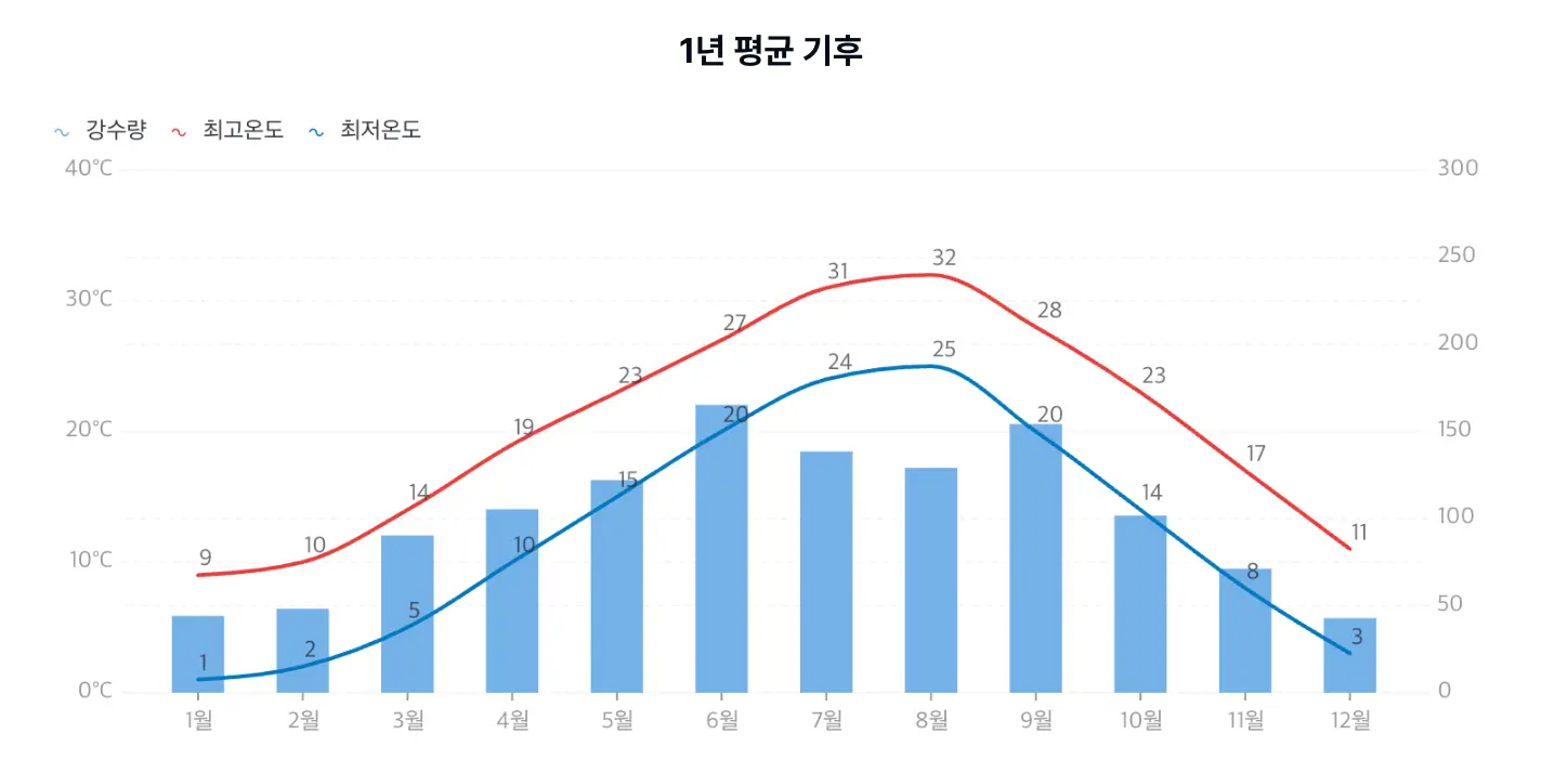 마쓰야마 날씨 정보